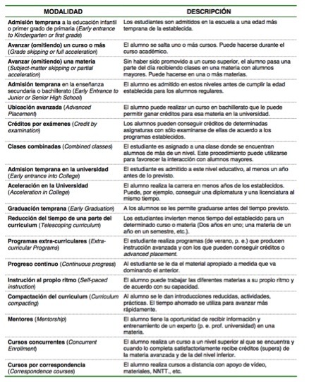 18 formas de aceleración