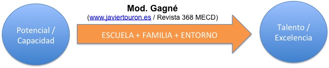 gagne-potencial-desarrollo